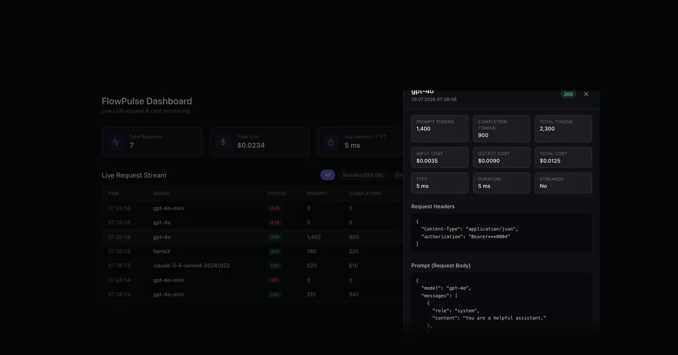 The request detail drawer showing token counts, an input/output cost breakdown, sanitised headers and the full prompt body.