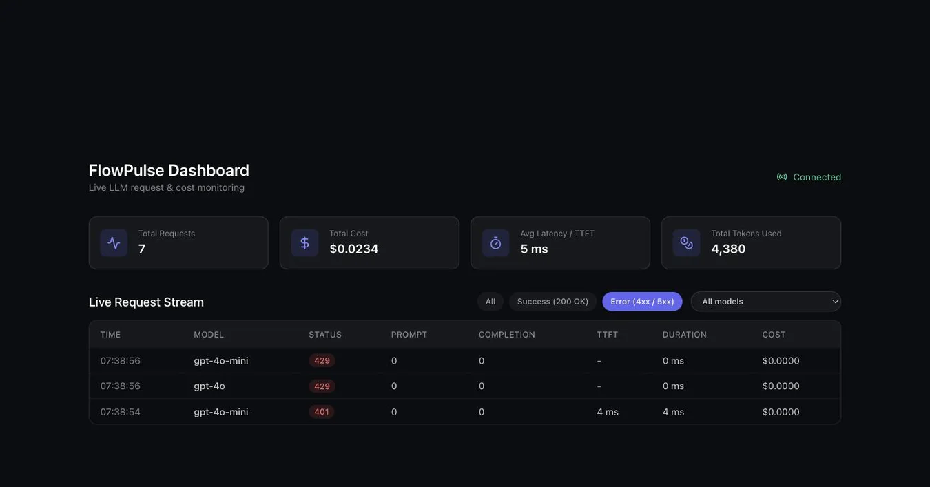 The request stream filtered down to errors only, showing 429 and 401 responses.